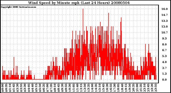 Milwaukee Weather Wind Speed by Minute mph (Last 24 Hours)