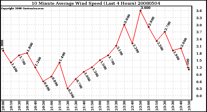 Milwaukee Weather 10 Minute Average Wind Speed (Last 4 Hours)