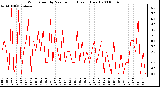 Milwaukee Weather Wind Speed by Minute mph (Last 1 Hour)