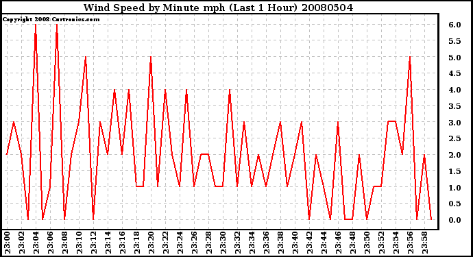 Milwaukee Weather Wind Speed by Minute mph (Last 1 Hour)