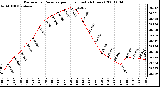 Milwaukee Weather Barometric Pressure per Hour (Last 24 Hours)