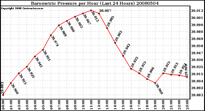 Milwaukee Weather Barometric Pressure per Hour (Last 24 Hours)