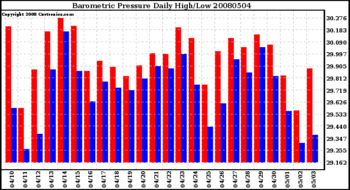 Milwaukee Weather Barometric Pressure Daily High/Low