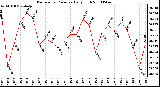 Milwaukee Weather Barometric Pressure Daily High