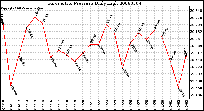 Milwaukee Weather Barometric Pressure Daily High