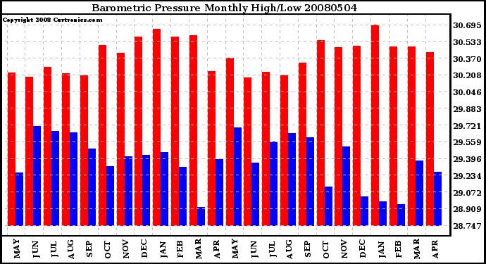 Milwaukee Weather Barometric Pressure Monthly High/Low