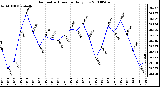 Milwaukee Weather Barometric Pressure Daily Low