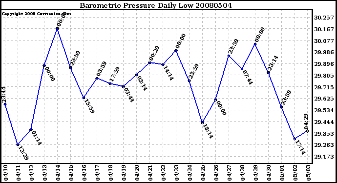 Milwaukee Weather Barometric Pressure Daily Low