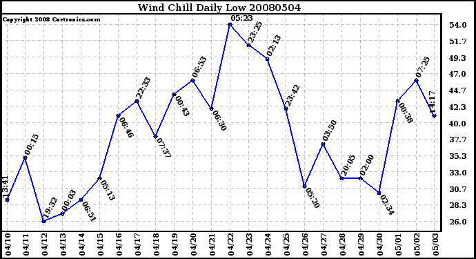 Milwaukee Weather Wind Chill Daily Low