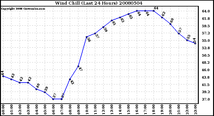 Milwaukee Weather Wind Chill (Last 24 Hours)