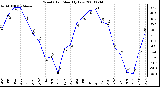 Milwaukee Weather Wind Chill Monthly Low