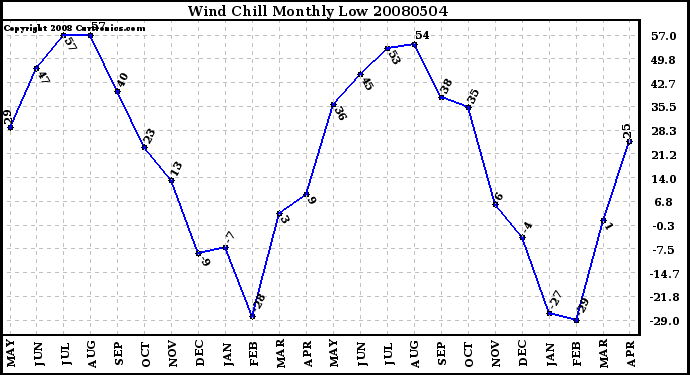 Milwaukee Weather Wind Chill Monthly Low