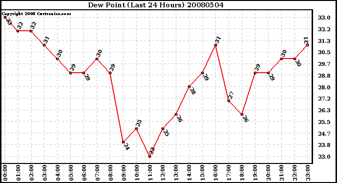 Milwaukee Weather Dew Point (Last 24 Hours)