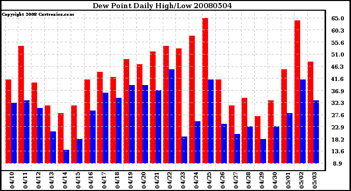 Milwaukee Weather Dew Point Daily High/Low