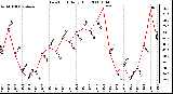 Milwaukee Weather Dew Point Daily High