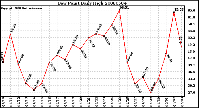 Milwaukee Weather Dew Point Daily High