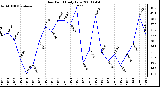 Milwaukee Weather Dew Point Daily Low