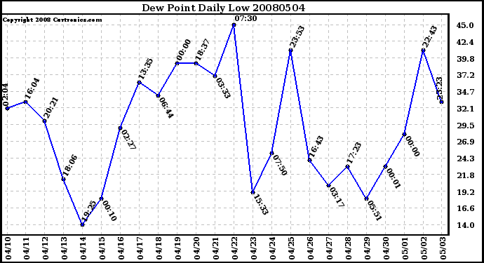 Milwaukee Weather Dew Point Daily Low