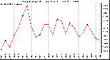 Milwaukee Weather Evapotranspiration per Day (Inches)