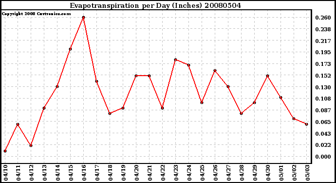 Milwaukee Weather Evapotranspiration per Day (Inches)