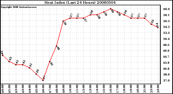 Milwaukee Weather Heat Index (Last 24 Hours)