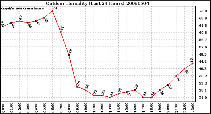 Milwaukee Weather Outdoor Humidity (Last 24 Hours)