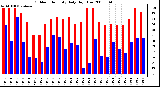 Milwaukee Weather Outdoor Humidity Daily High/Low