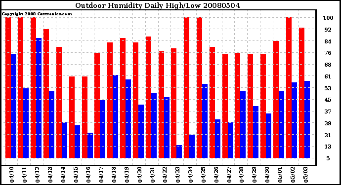 Milwaukee Weather Outdoor Humidity Daily High/Low