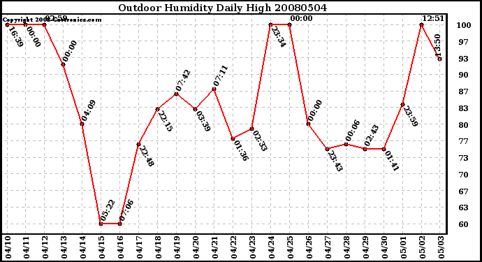 Milwaukee Weather Outdoor Humidity Daily High