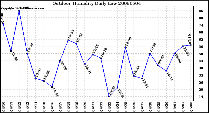 Milwaukee Weather Outdoor Humidity Daily Low