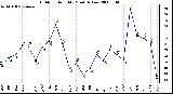 Milwaukee Weather Outdoor Humidity Monthly Low