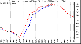 Milwaukee Weather Outdoor Temperature (vs) Wind Chill (Last 24 Hours)