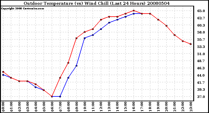 Milwaukee Weather Outdoor Temperature (vs) Wind Chill (Last 24 Hours)