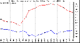 Milwaukee Weather Outdoor Temperature (vs) Dew Point (Last 24 Hours)