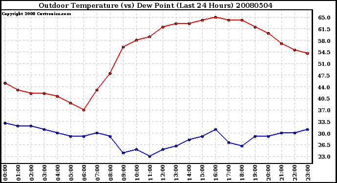 Milwaukee Weather Outdoor Temperature (vs) Dew Point (Last 24 Hours)