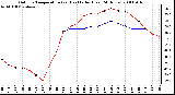 Milwaukee Weather Outdoor Temperature (vs) Heat Index (Last 24 Hours)