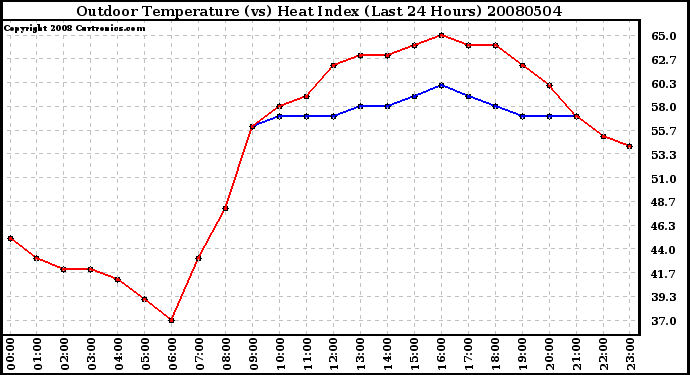 Milwaukee Weather Outdoor Temperature (vs) Heat Index (Last 24 Hours)