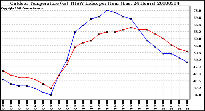 Milwaukee Weather Outdoor Temperature (vs) THSW Index per Hour (Last 24 Hours)