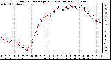 Milwaukee Weather Outdoor Temperature per Hour (Last 24 Hours)