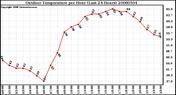 Milwaukee Weather Outdoor Temperature per Hour (Last 24 Hours)