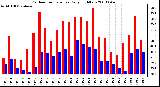 Milwaukee Weather Outdoor Temperature Daily High/Low