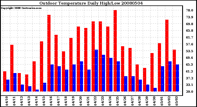 Milwaukee Weather Outdoor Temperature Daily High/Low