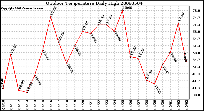 Milwaukee Weather Outdoor Temperature Daily High