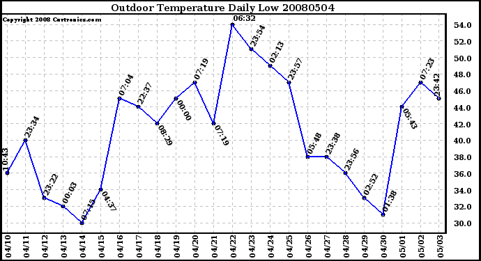 Milwaukee Weather Outdoor Temperature Daily Low