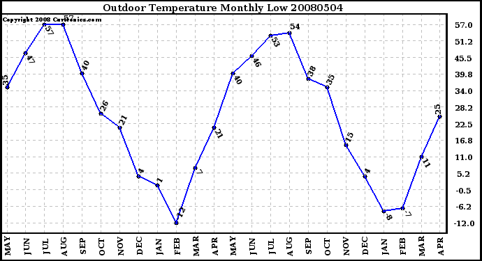 Milwaukee Weather Outdoor Temperature Monthly Low