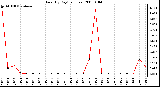 Milwaukee Weather Rain (By Day) (inches)