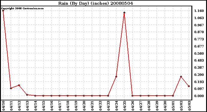 Milwaukee Weather Rain (By Day) (inches)