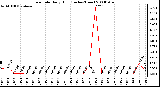 Milwaukee Weather Rain Rate Daily High (Inches/Hour)