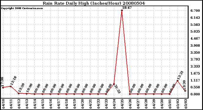 Milwaukee Weather Rain Rate Daily High (Inches/Hour)