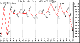 Milwaukee Weather Solar Radiation Daily High W/m2